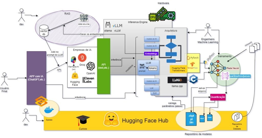 O que é OpenAI, Redes Neurais, Arquitetura, LLM e outros conceitos da IA? O que é OpenAI, Redes Neurais, Arquitetura, LLM e outros conceitos da IA?